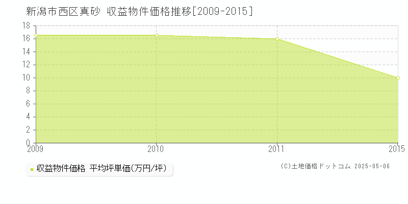 新潟市西区真砂のアパート価格推移グラフ 