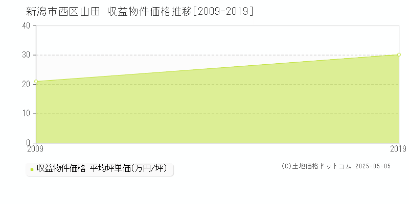 山田(新潟市西区)の収益物件価格推移グラフ(坪単価)[2009-2019年]