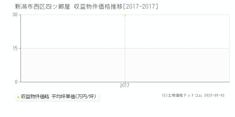 四ツ郷屋(新潟市西区)の収益物件価格推移グラフ(坪単価)[2017-2017年]