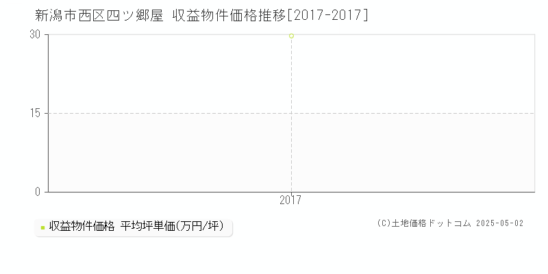 新潟市西区四ツ郷屋の収益物件取引事例推移グラフ 