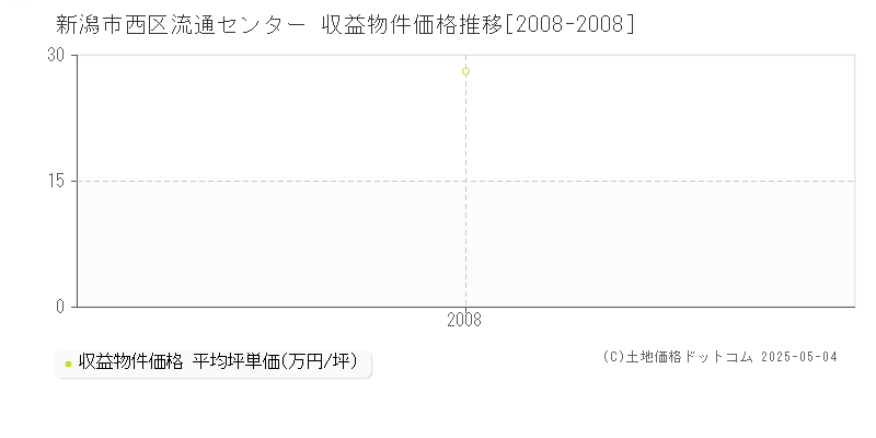 流通センター(新潟市西区)の収益物件価格推移グラフ(坪単価)[2008-2008年]