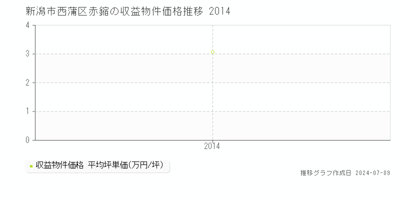 新潟市西蒲区赤鏥のアパート価格推移グラフ 