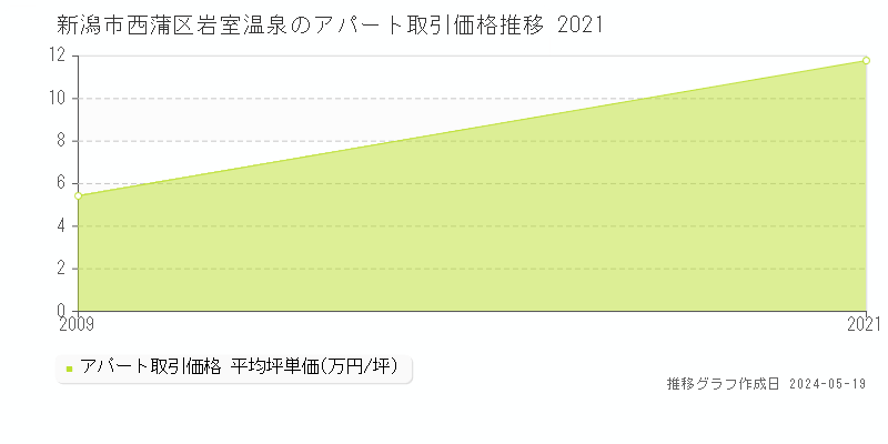 新潟市西蒲区岩室温泉のアパート取引事例推移グラフ 