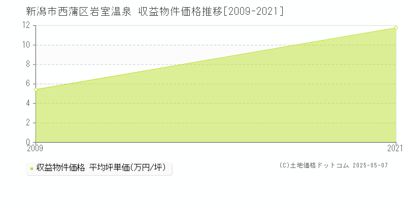 岩室温泉(新潟市西蒲区)の収益物件価格推移グラフ(坪単価)[2009-2021年]