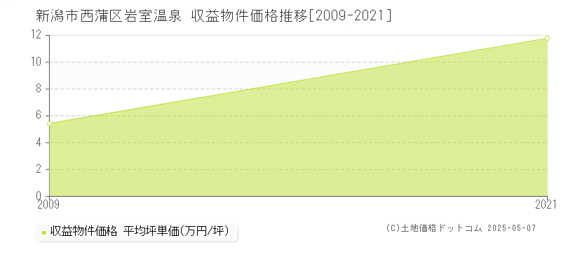 新潟市西蒲区岩室温泉のアパート価格推移グラフ 