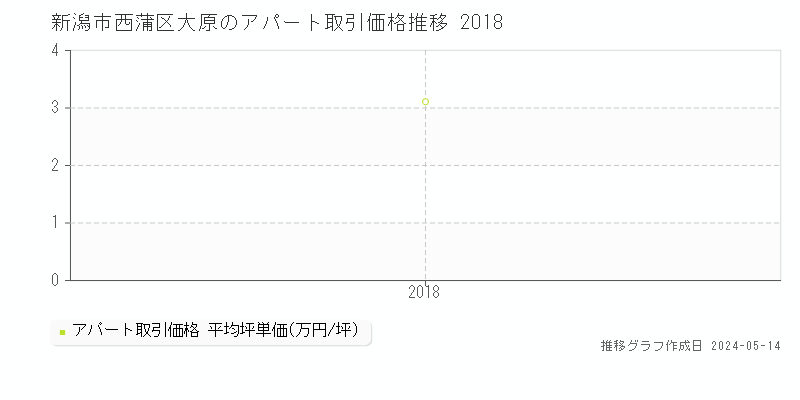新潟市西蒲区大原のアパート価格推移グラフ 