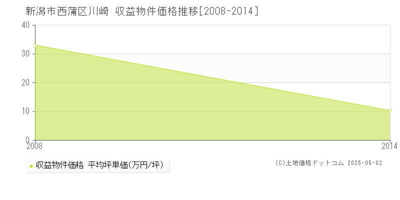 川崎(新潟市西蒲区)の収益物件価格推移グラフ(坪単価)[2008-2014年]