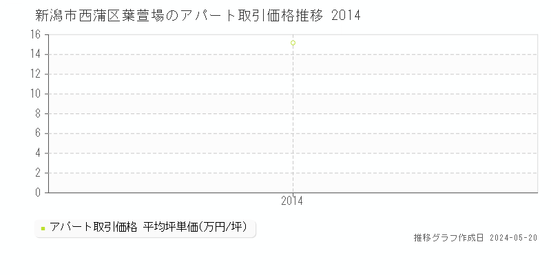 新潟市西蒲区葉萱場のアパート価格推移グラフ 