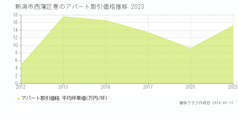 新潟市西蒲区巻のアパート価格推移グラフ 