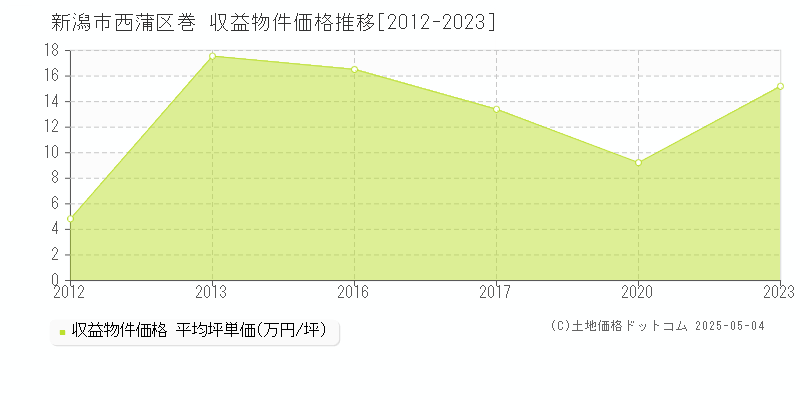 巻(新潟市西蒲区)の収益物件価格推移グラフ(坪単価)[2012-2023年]