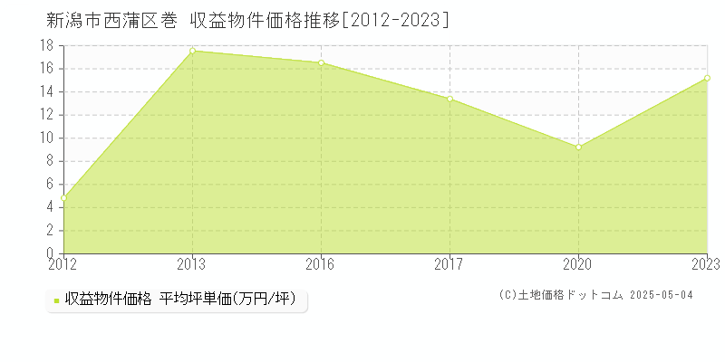 新潟市西蒲区巻のアパート取引価格推移グラフ 