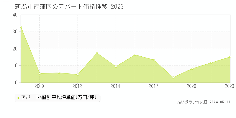 新潟市西蒲区全域のアパート価格推移グラフ 
