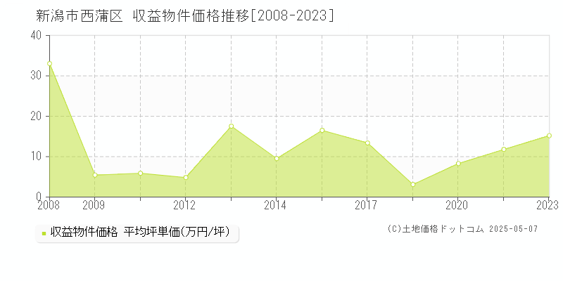 新潟市西蒲区(新潟県)の収益物件価格推移グラフ(坪単価)[2008-2023年]