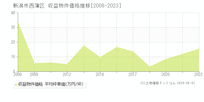 新潟市西蒲区のアパート取引事例推移グラフ 