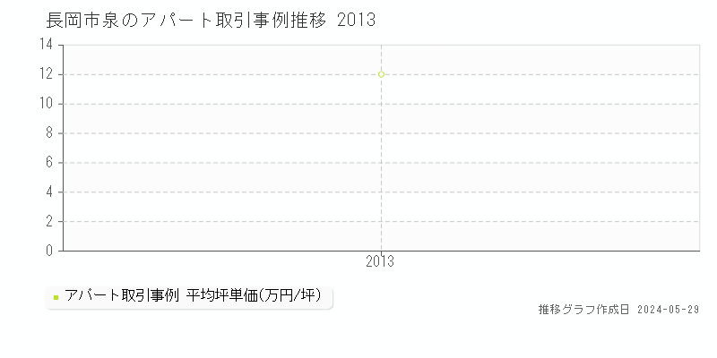 長岡市泉のアパート価格推移グラフ 