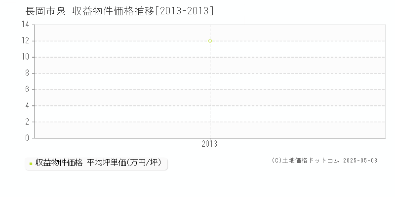 泉(長岡市)の収益物件価格推移グラフ(坪単価)[2013-2013年]