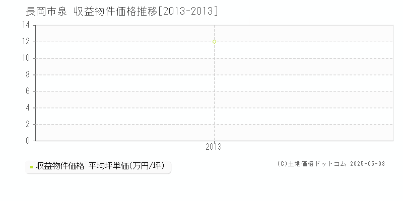 長岡市泉のアパート価格推移グラフ 