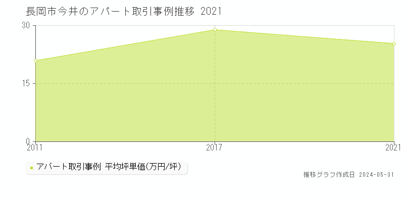 長岡市今井のアパート価格推移グラフ 