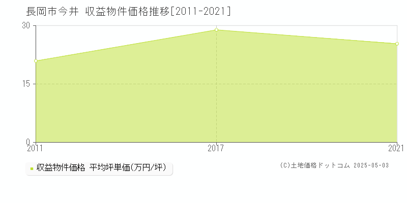 今井(長岡市)の収益物件価格推移グラフ(坪単価)[2011-2021年]