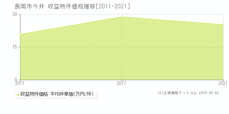 長岡市今井のアパート価格推移グラフ 