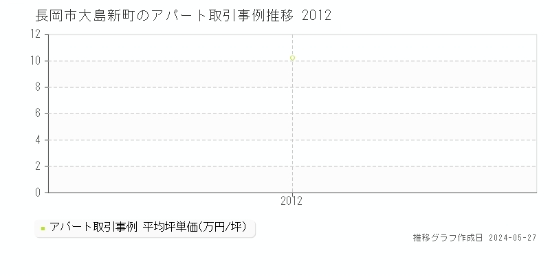 長岡市大島新町のアパート価格推移グラフ 
