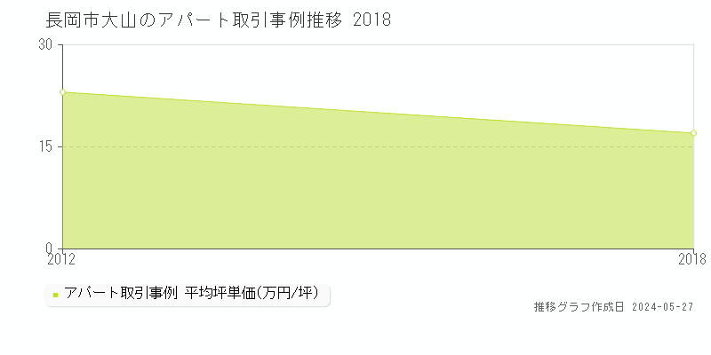 長岡市大山のアパート価格推移グラフ 
