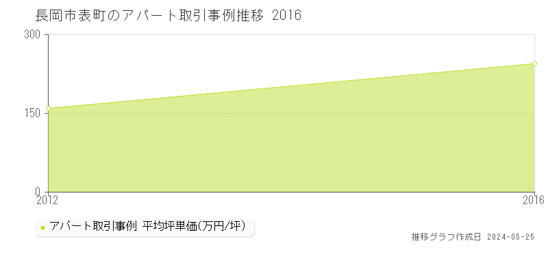 長岡市表町のアパート価格推移グラフ 
