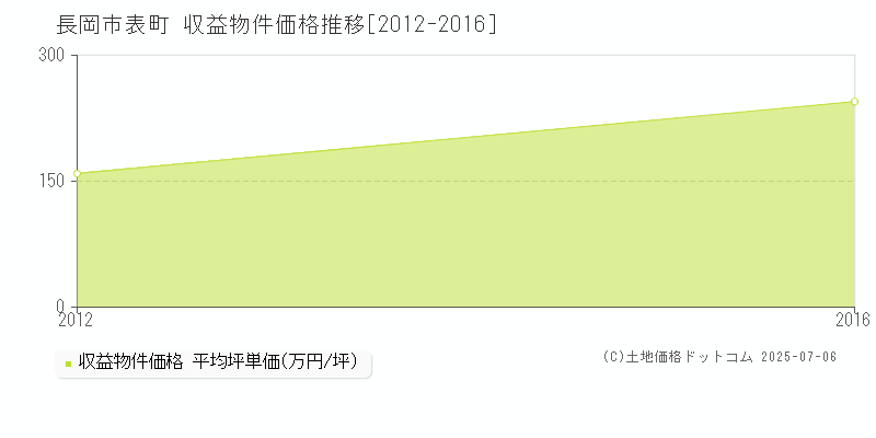 表町(長岡市)の収益物件価格推移グラフ(坪単価)[2012-2016年]