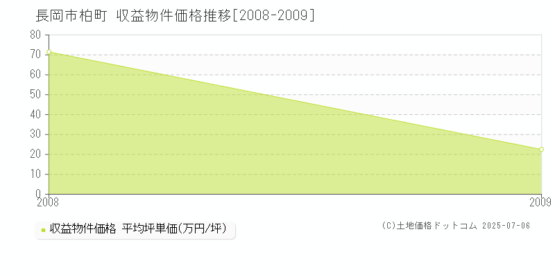 長岡市柏町のアパート価格推移グラフ 