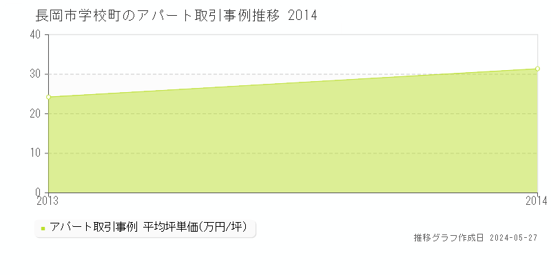 長岡市学校町のアパート価格推移グラフ 