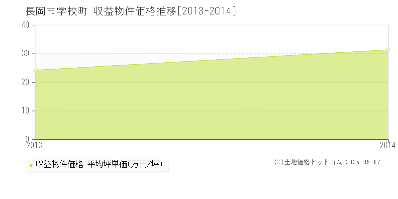 学校町(長岡市)の収益物件価格推移グラフ(坪単価)[2013-2014年]