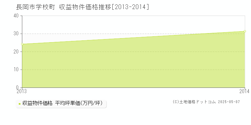 長岡市学校町のアパート価格推移グラフ 