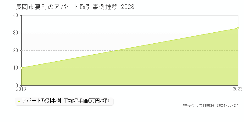長岡市要町のアパート価格推移グラフ 