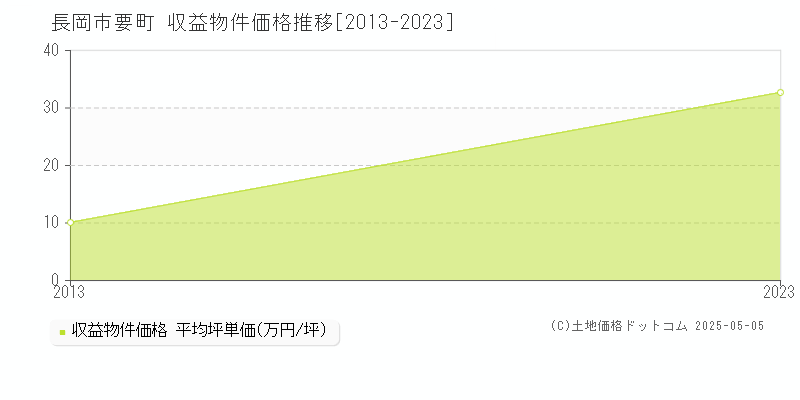 要町(長岡市)の収益物件価格推移グラフ(坪単価)[2013-2023年]