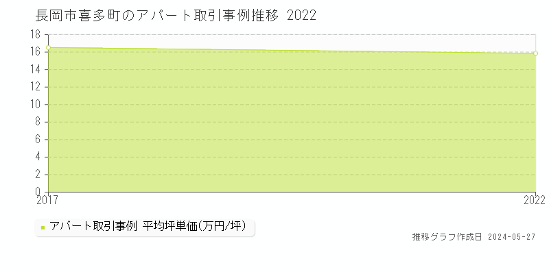 長岡市喜多町のアパート価格推移グラフ 
