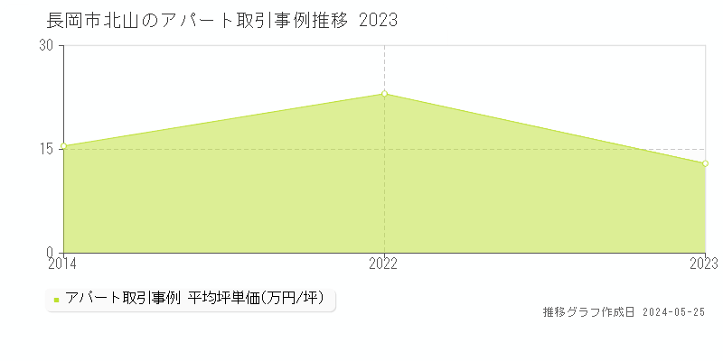 長岡市北山のアパート価格推移グラフ 