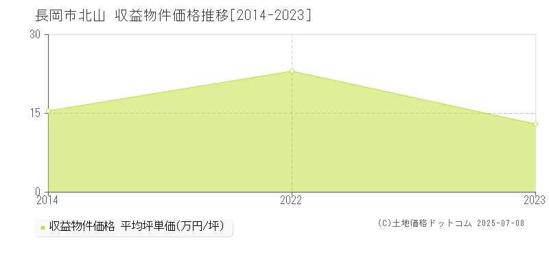 北山(長岡市)の収益物件価格推移グラフ(坪単価)[2014-2023年]