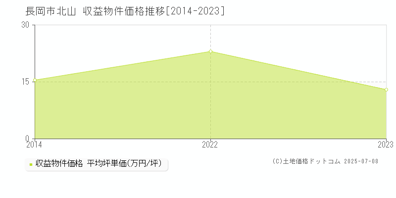 長岡市北山のアパート価格推移グラフ 