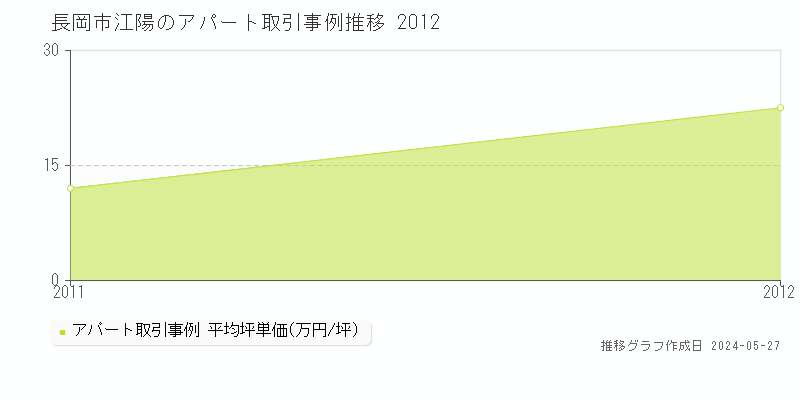 長岡市江陽のアパート価格推移グラフ 