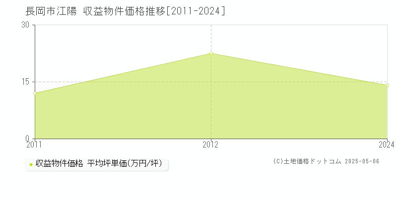 江陽(長岡市)の収益物件価格推移グラフ(坪単価)[2011-2024年]