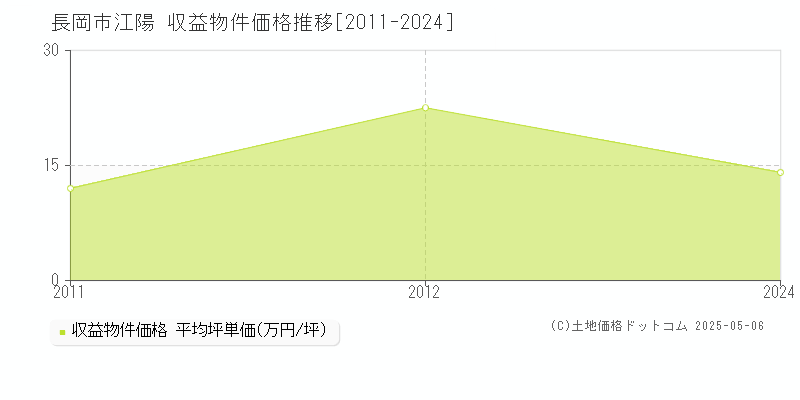 長岡市江陽のアパート価格推移グラフ 