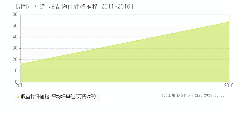 左近(長岡市)の収益物件価格推移グラフ(坪単価)[2011-2016年]