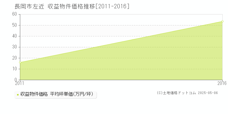 長岡市左近のアパート価格推移グラフ 