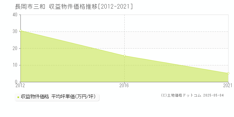 三和(長岡市)の収益物件価格推移グラフ(坪単価)[2012-2021年]