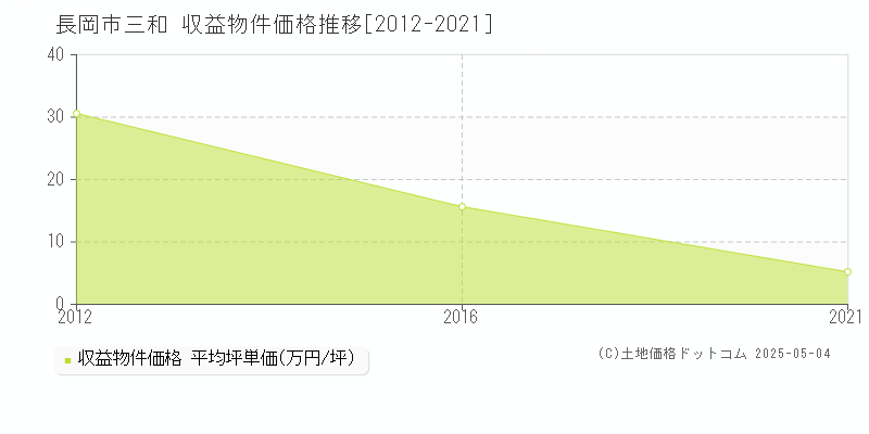 長岡市三和のアパート価格推移グラフ 