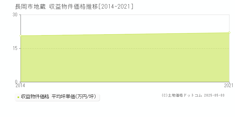 地蔵(長岡市)の収益物件価格推移グラフ(坪単価)[2014-2021年]
