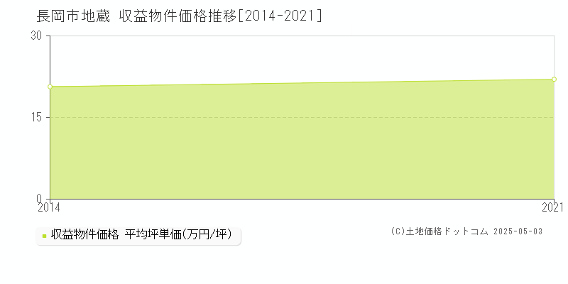 長岡市地蔵のアパート価格推移グラフ 