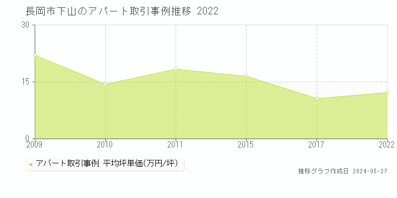 長岡市下山のアパート価格推移グラフ 