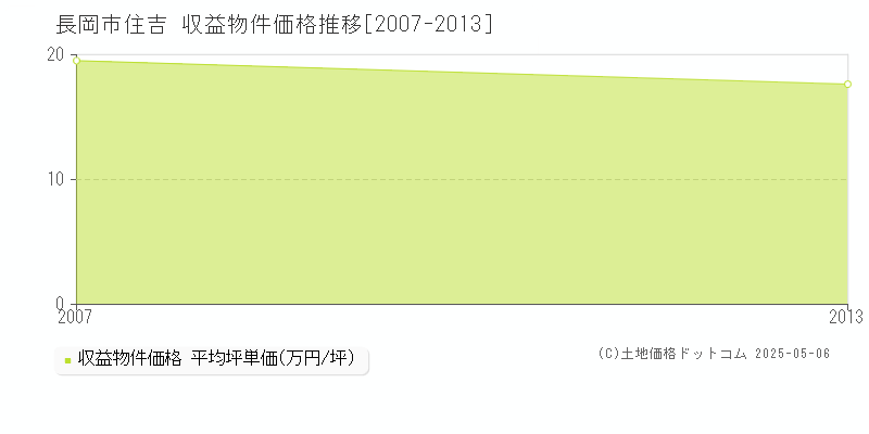 住吉(長岡市)の収益物件価格推移グラフ(坪単価)[2007-2013年]