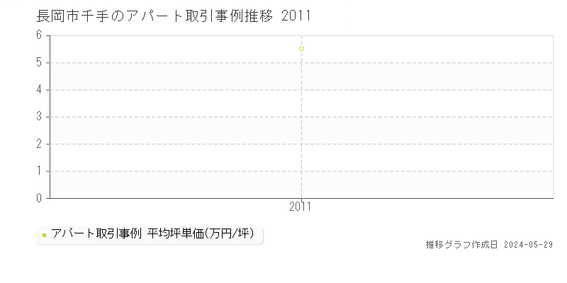 長岡市千手のアパート価格推移グラフ 